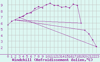 Courbe du refroidissement olien pour Charleville-Mzires (08)