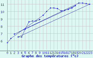 Courbe de tempratures pour Lanvoc (29)