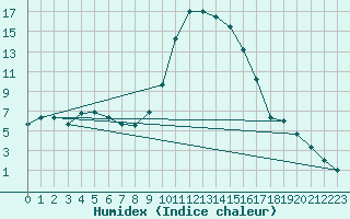 Courbe de l'humidex pour Les Charbonnires (Sw)