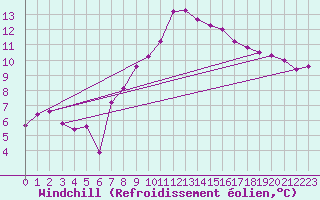 Courbe du refroidissement olien pour Ambrieu (01)