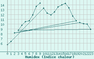 Courbe de l'humidex pour Les Pennes-Mirabeau (13)