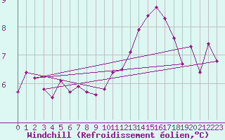 Courbe du refroidissement olien pour Le Luc (83)