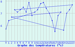 Courbe de tempratures pour Hoherodskopf-Vogelsberg