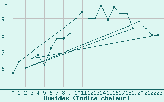 Courbe de l'humidex pour Cherbourg (50)