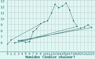 Courbe de l'humidex pour La Dle (Sw)