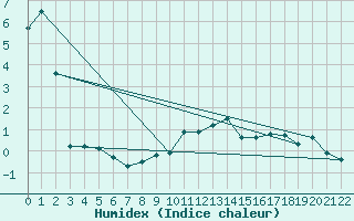 Courbe de l'humidex pour Messstetten