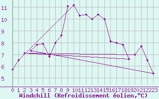 Courbe du refroidissement olien pour La Fretaz (Sw)