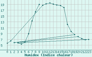 Courbe de l'humidex pour Pec Pod Snezkou