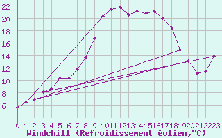 Courbe du refroidissement olien pour Jokkmokk FPL