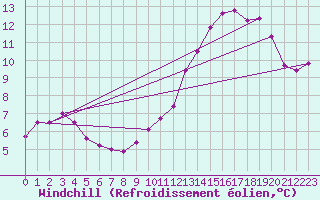 Courbe du refroidissement olien pour Chlons-en-Champagne (51)