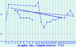 Courbe de tempratures pour Dounoux (88)