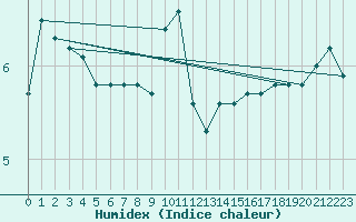 Courbe de l'humidex pour Dounoux (88)