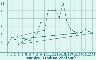 Courbe de l'humidex pour Moleson (Sw)