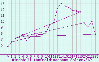 Courbe du refroidissement olien pour Metz-Nancy-Lorraine (57)