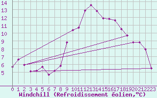 Courbe du refroidissement olien pour Viana Do Castelo-Chafe