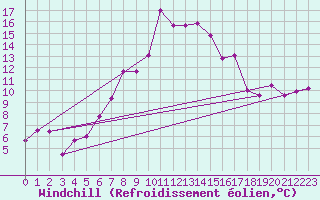 Courbe du refroidissement olien pour Joseni