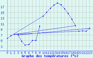 Courbe de tempratures pour Vitigudino