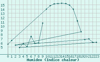 Courbe de l'humidex pour Calvi (2B)