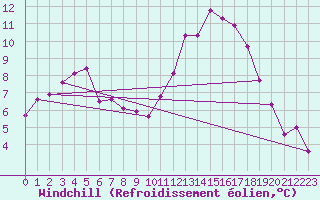 Courbe du refroidissement olien pour Ambrieu (01)