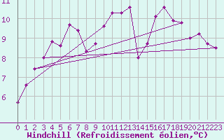 Courbe du refroidissement olien pour Mouilleron-le-Captif (85)