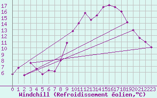 Courbe du refroidissement olien pour Madrid / Retiro (Esp)