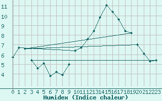 Courbe de l'humidex pour Neu Ulrichstein