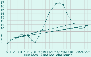 Courbe de l'humidex pour Variscourt (02)