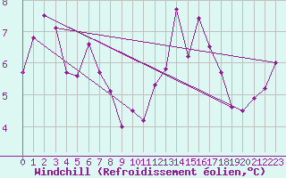 Courbe du refroidissement olien pour La Rochelle - Aerodrome (17)
