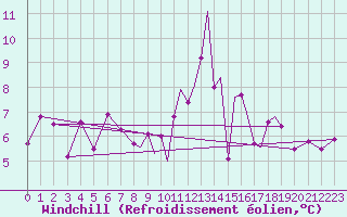 Courbe du refroidissement olien pour Hawarden