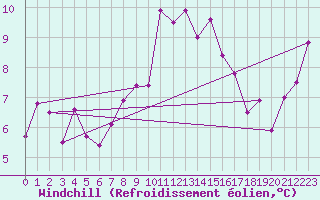 Courbe du refroidissement olien pour Grand Saint Bernard (Sw)