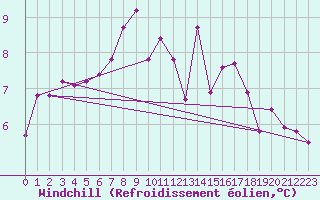 Courbe du refroidissement olien pour Brignogan (29)