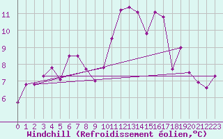 Courbe du refroidissement olien pour Solenzara - Base arienne (2B)