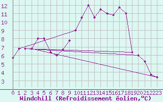 Courbe du refroidissement olien pour Decimomannu