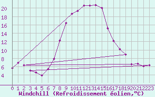 Courbe du refroidissement olien pour Les Eplatures - La Chaux-de-Fonds (Sw)