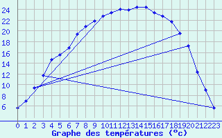 Courbe de tempratures pour Naimakka