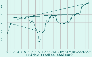 Courbe de l'humidex pour Blackpool Airport