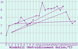 Courbe du refroidissement olien pour Pontoise - Cormeilles (95)
