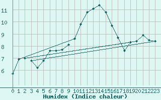 Courbe de l'humidex pour Napf (Sw)