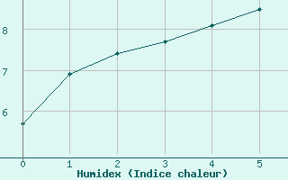 Courbe de l'humidex pour Hoting