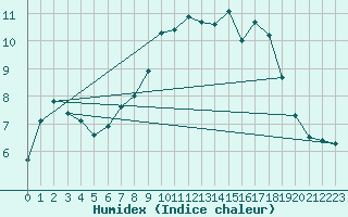 Courbe de l'humidex pour Twenthe (PB)