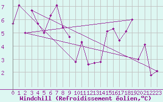 Courbe du refroidissement olien pour Le Touquet (62)