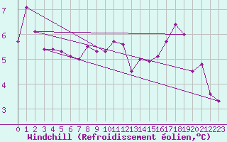 Courbe du refroidissement olien pour Trawscoed