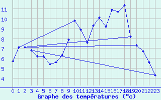 Courbe de tempratures pour Laqueuille (63)