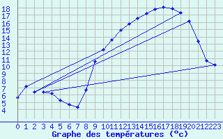 Courbe de tempratures pour Variscourt (02)