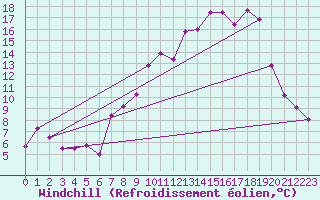 Courbe du refroidissement olien pour Saelices El Chico