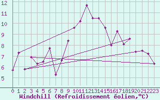 Courbe du refroidissement olien pour Crosby