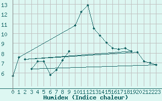 Courbe de l'humidex pour Hohenpeissenberg