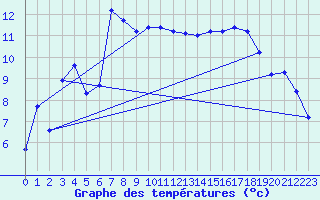 Courbe de tempratures pour Voinmont (54)