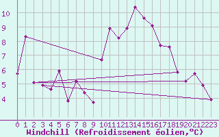 Courbe du refroidissement olien pour Formigures (66)
