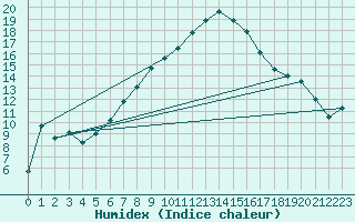 Courbe de l'humidex pour Schorndorf-Knoebling